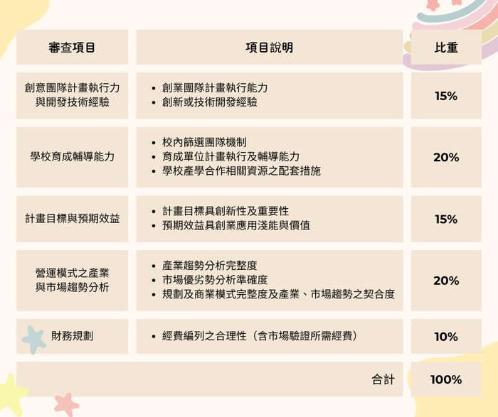 評選標準